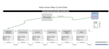 do the value stream mapping for your projects