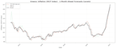 build a time series forecasting model