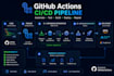 create professional github readme, optimize github profile and setup ci  cd