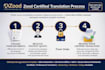 provide german certified translation the same day