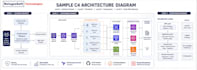 review your AWS cloud architecture and design