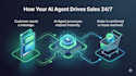 create a custom ai chatbot for whatsapp, instagram  messenger