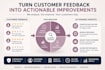 analyze customer feedback and provide actionable improvement recommendations