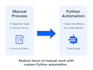build automated python backend workflows and custom api workflow