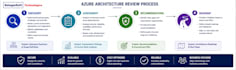 review your azure cloud architecture and design