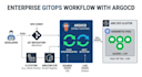 setup secure gitops pipelines using argocd and AWS eks