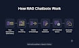 develop a custom gpt chatbot with rag for your documents using python langchain