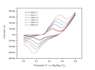 analysis and plot xrd, SEM, ftir, CV and gcd professionally