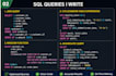 write sql queries and perform database analysis