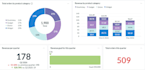 do sql migration, analysis, metabases dashboards, and excel reports