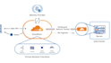 setup cloudflare  SSL and fix dns issues