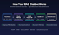 build a custom ai chatbot with rag using gpt or claude or llama