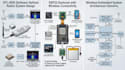 design rtl sdr, esp32 dashcam and wireless embedded hardware systems