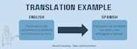 translate english to spanish manually
