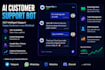 build a custom ai chatbot with openai, claude and n8n