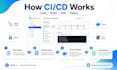 setup github actions, ci cd or docker for you