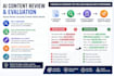 review, fact check, and evaluate ai generated content