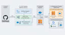dockerize and deploy your application or container