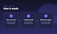 develop full stack applications