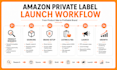 manage and set up your amazon seller central account a2z