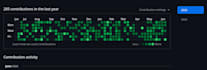make your github yearly graph contribution green