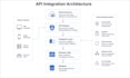 integrate apis and connect third party services to your application