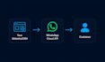 do whatsapp business API integration