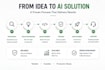 develop machine learning and ai solutions in python