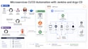 create ci cd pipeline with jenkins kubernetes and argo cd