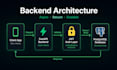build a fastapi postgresql python backend with jwt auth