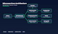develop scalable backend rest API with java spring boot and microservices
