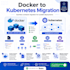 migrate your application to kubernetes
