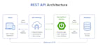 build a rest API with spring boot and java