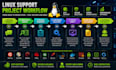 provide linux server administration, troubleshooting and linux support