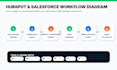automate hubspot salesforce workflows