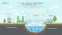 give waste and water management plans