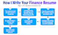 write finance resume, accounting resume, banking CV for big4, cfo, investment