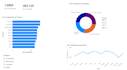create KPI dashboard, power bi report and dax measures