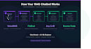 build a custom rag chatbot using langchain, llamaindex, and openai