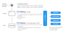 fix facebook pixel api, meta conversion api, webhook setup and api integration
