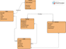 do sql queries, database assignment, database design, erd, use case