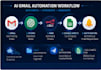 build ai gmail automation workflows using n8n and openai
