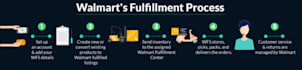be your walmart wfs wholesale VA