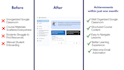 be your online course manager, setup google classroom and email automation