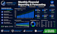 do monthly financial reporting rolling forecast variance analysis KPI dashboard