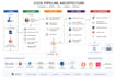 build cicd pipeline for your application