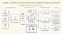 build genai agents, n8n automation and fastapi applications