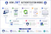 develop spring security jwt authentication with spring boot