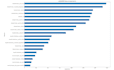 build classification and regression models for your dataset