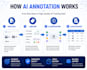do ai data annotation, labeling, and evaluation